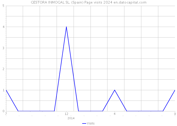 GESTORA INMOGAL SL. (Spain) Page visits 2024 
