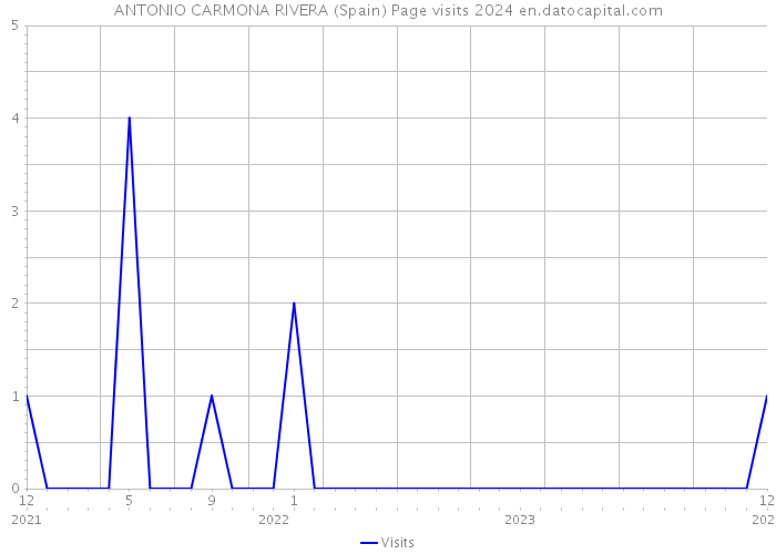 ANTONIO CARMONA RIVERA (Spain) Page visits 2024 