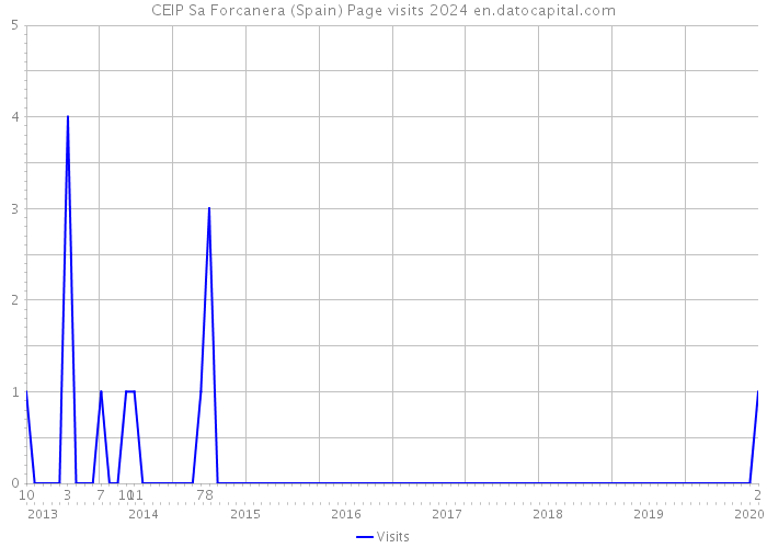 CEIP Sa Forcanera (Spain) Page visits 2024 