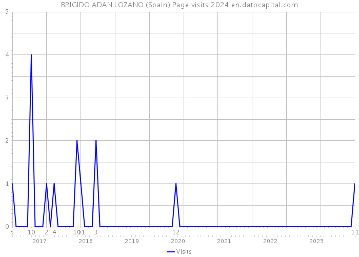 BRIGIDO ADAN LOZANO (Spain) Page visits 2024 