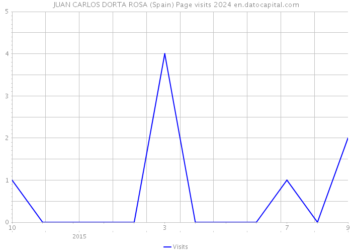 JUAN CARLOS DORTA ROSA (Spain) Page visits 2024 