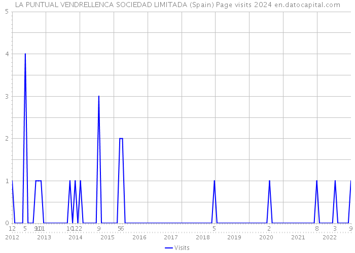 LA PUNTUAL VENDRELLENCA SOCIEDAD LIMITADA (Spain) Page visits 2024 