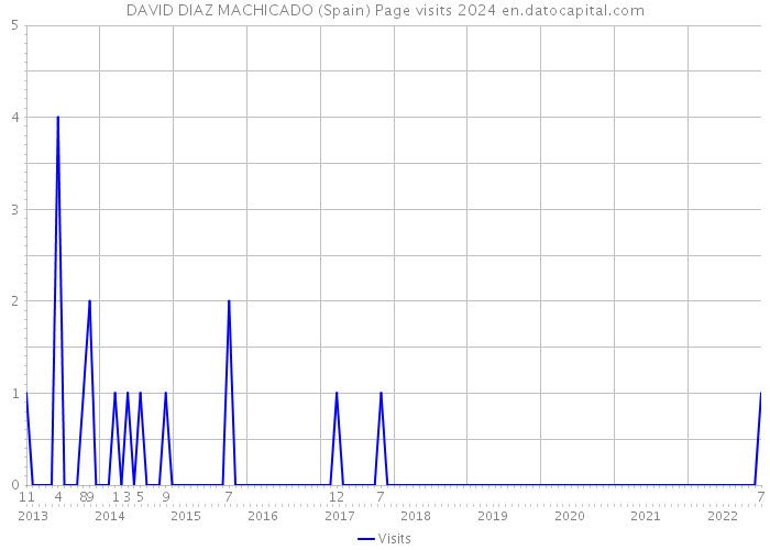 DAVID DIAZ MACHICADO (Spain) Page visits 2024 