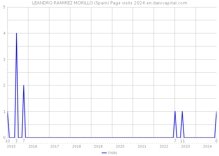 LEANDRO RAMIREZ MORILLO (Spain) Page visits 2024 