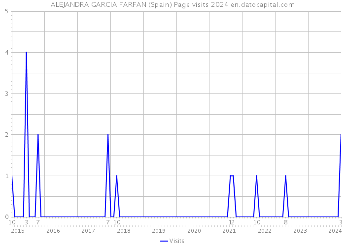 ALEJANDRA GARCIA FARFAN (Spain) Page visits 2024 