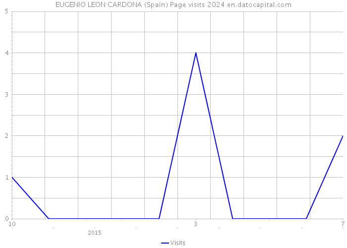 EUGENIO LEON CARDONA (Spain) Page visits 2024 