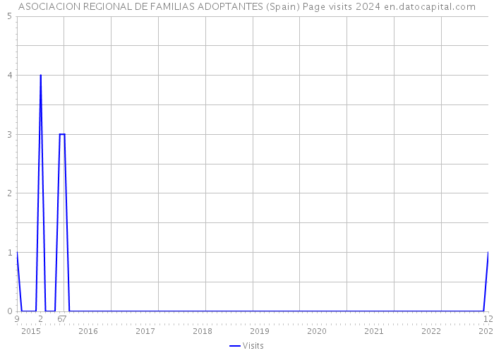 ASOCIACION REGIONAL DE FAMILIAS ADOPTANTES (Spain) Page visits 2024 