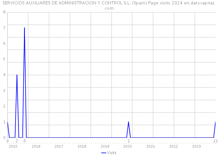 SERVICIOS AUXILIARES DE ADMINISTRACION Y CONTROL S.L. (Spain) Page visits 2024 