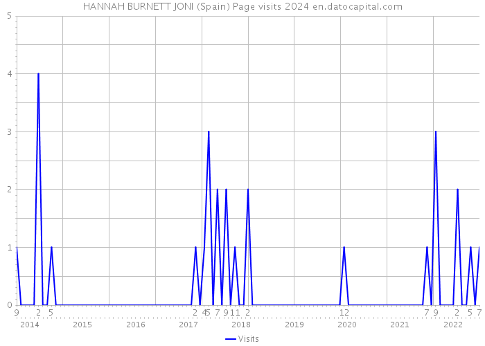 HANNAH BURNETT JONI (Spain) Page visits 2024 