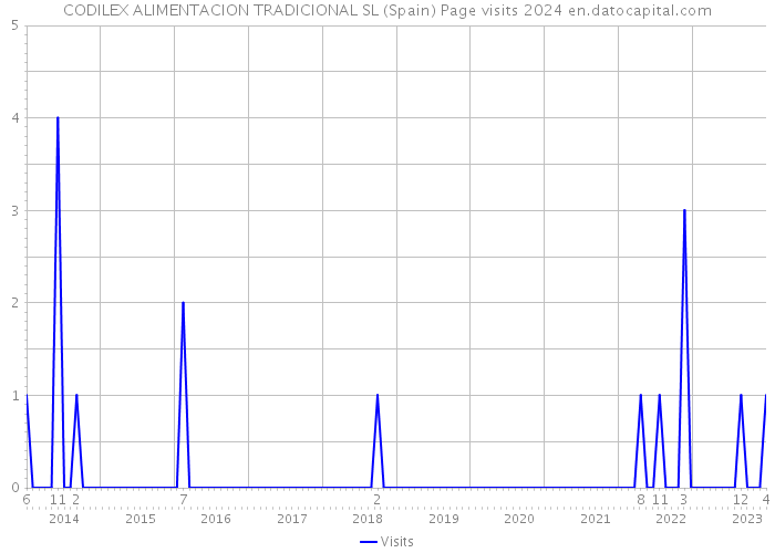 CODILEX ALIMENTACION TRADICIONAL SL (Spain) Page visits 2024 