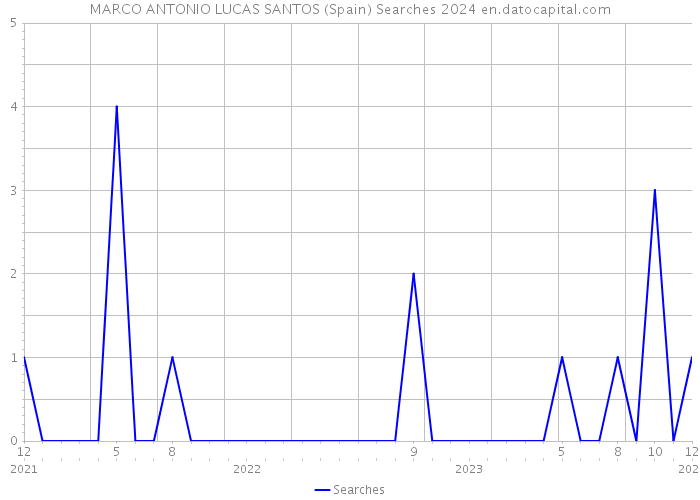 MARCO ANTONIO LUCAS SANTOS (Spain) Searches 2024 