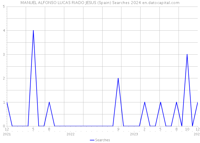 MANUEL ALFONSO LUCAS RIADO JESUS (Spain) Searches 2024 