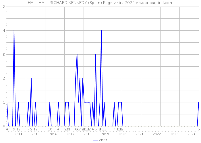 HALL HALL RICHARD KENNEDY (Spain) Page visits 2024 