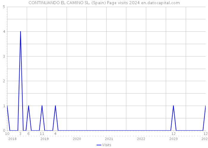 CONTINUANDO EL CAMINO SL. (Spain) Page visits 2024 