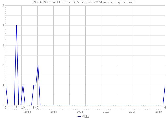 ROSA ROS CAPELL (Spain) Page visits 2024 