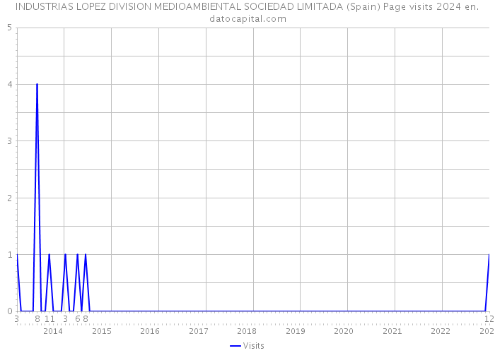 INDUSTRIAS LOPEZ DIVISION MEDIOAMBIENTAL SOCIEDAD LIMITADA (Spain) Page visits 2024 