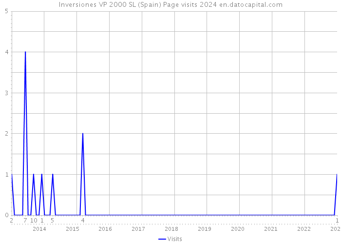 Inversiones VP 2000 SL (Spain) Page visits 2024 