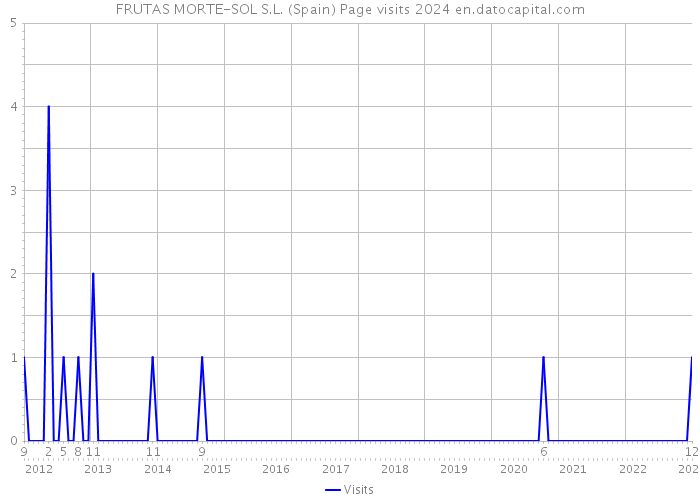 FRUTAS MORTE-SOL S.L. (Spain) Page visits 2024 