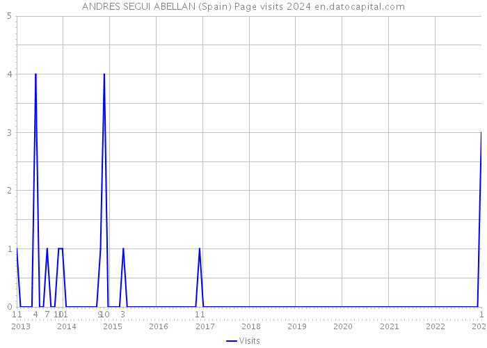 ANDRES SEGUI ABELLAN (Spain) Page visits 2024 