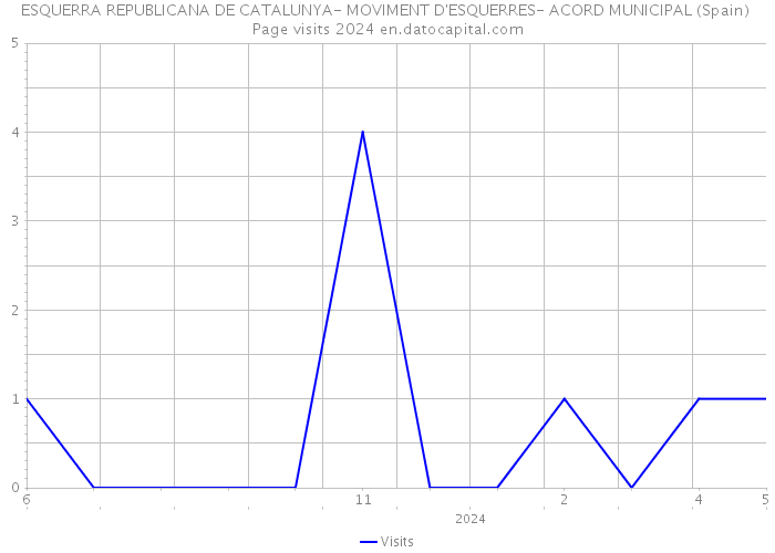 ESQUERRA REPUBLICANA DE CATALUNYA- MOVIMENT D'ESQUERRES- ACORD MUNICIPAL (Spain) Page visits 2024 