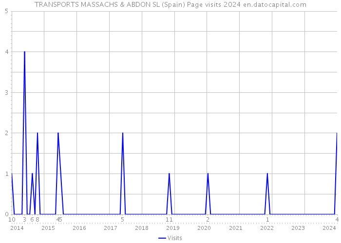 TRANSPORTS MASSACHS & ABDON SL (Spain) Page visits 2024 
