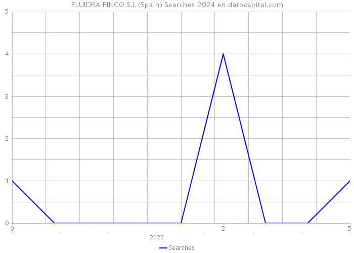FLUIDRA FINCO S.L (Spain) Searches 2024 