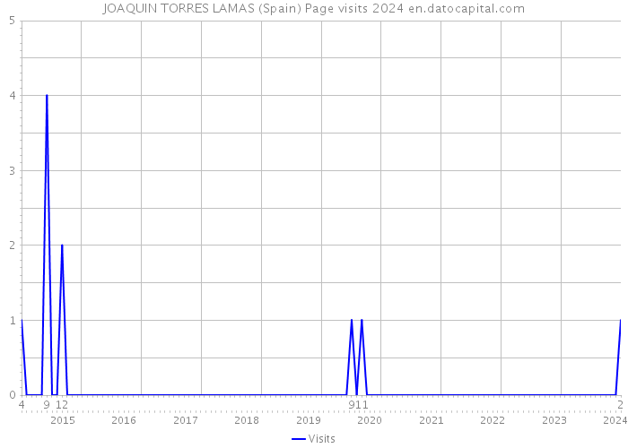 JOAQUIN TORRES LAMAS (Spain) Page visits 2024 