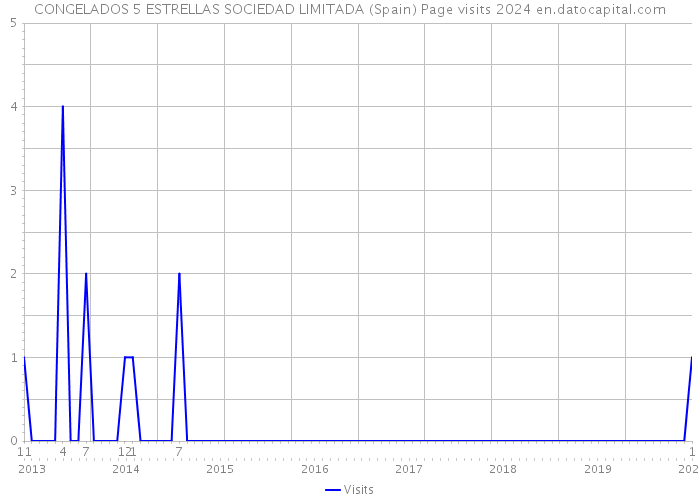 CONGELADOS 5 ESTRELLAS SOCIEDAD LIMITADA (Spain) Page visits 2024 