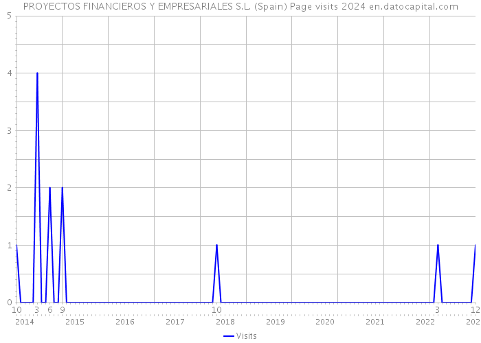 PROYECTOS FINANCIEROS Y EMPRESARIALES S.L. (Spain) Page visits 2024 