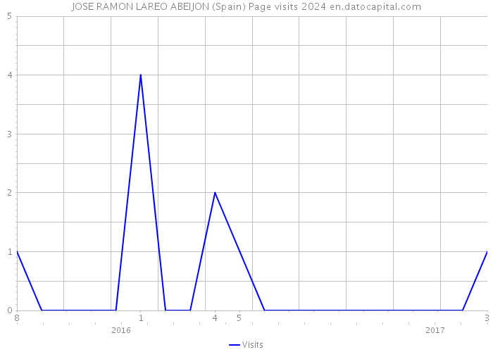 JOSE RAMON LAREO ABEIJON (Spain) Page visits 2024 