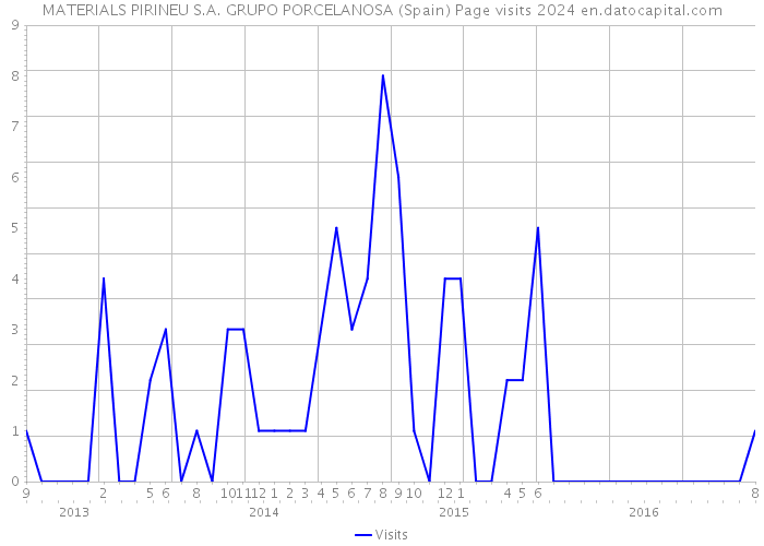 MATERIALS PIRINEU S.A. GRUPO PORCELANOSA (Spain) Page visits 2024 