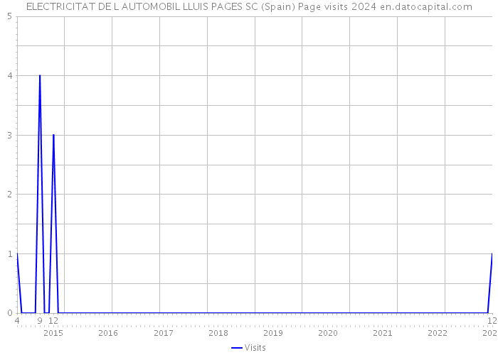 ELECTRICITAT DE L AUTOMOBIL LLUIS PAGES SC (Spain) Page visits 2024 