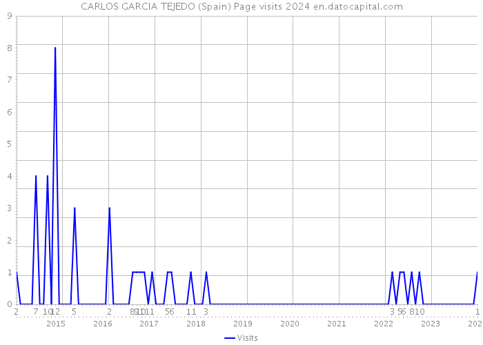 CARLOS GARCIA TEJEDO (Spain) Page visits 2024 