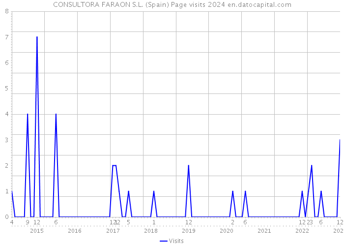 CONSULTORA FARAON S.L. (Spain) Page visits 2024 