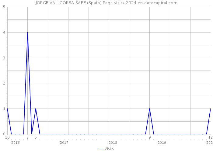 JORGE VALLCORBA SABE (Spain) Page visits 2024 