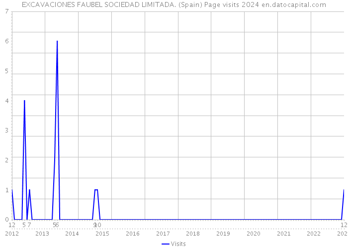 EXCAVACIONES FAUBEL SOCIEDAD LIMITADA. (Spain) Page visits 2024 