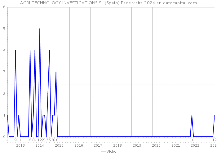 AGRI TECHNOLOGY INVESTIGATIONS SL (Spain) Page visits 2024 