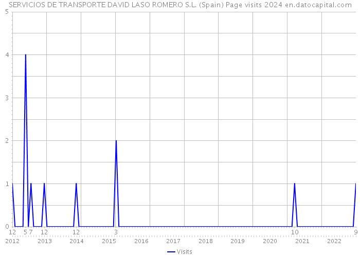 SERVICIOS DE TRANSPORTE DAVID LASO ROMERO S.L. (Spain) Page visits 2024 