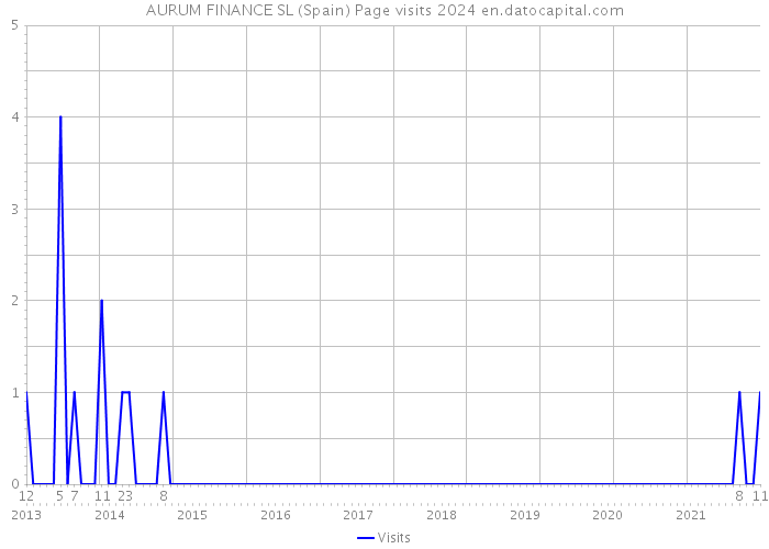 AURUM FINANCE SL (Spain) Page visits 2024 