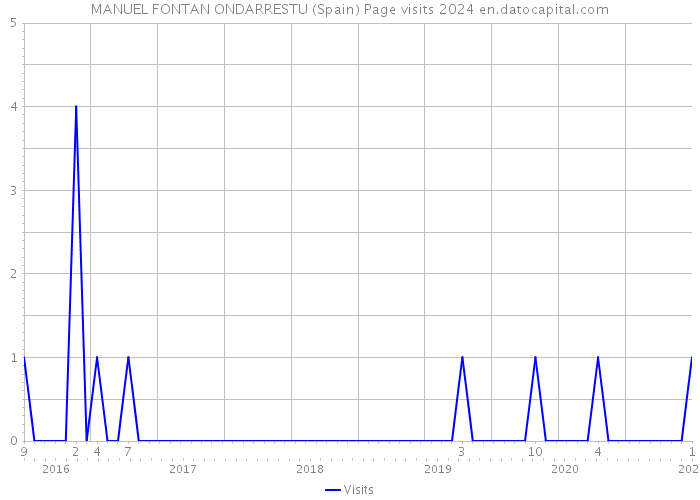 MANUEL FONTAN ONDARRESTU (Spain) Page visits 2024 