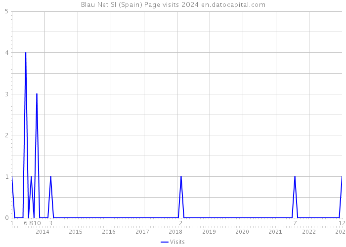 Blau Net Sl (Spain) Page visits 2024 