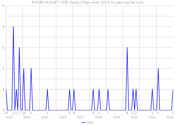 ROGER HUGUET GINE (Spain) Page visits 2024 
