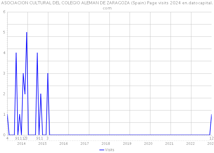 ASOCIACION CULTURAL DEL COLEGIO ALEMAN DE ZARAGOZA (Spain) Page visits 2024 