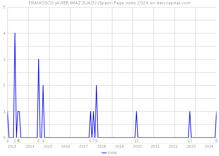 FRANCISCO JAVIER IMAZ ZUAZU (Spain) Page visits 2024 