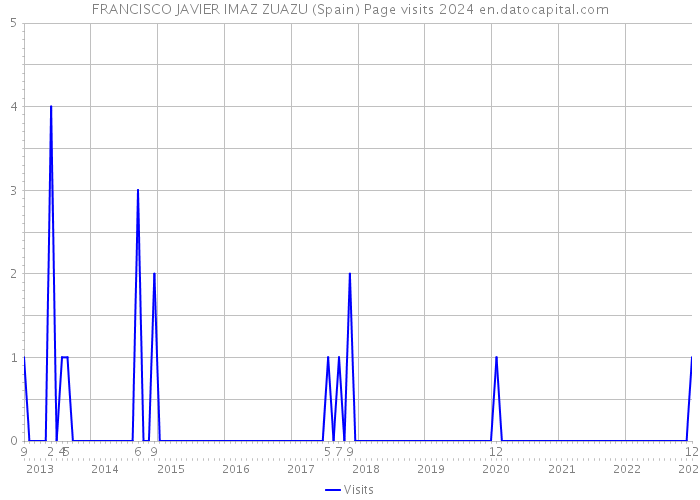 FRANCISCO JAVIER IMAZ ZUAZU (Spain) Page visits 2024 