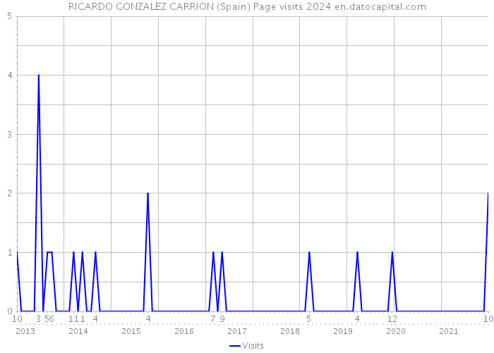 RICARDO GONZALEZ CARRION (Spain) Page visits 2024 