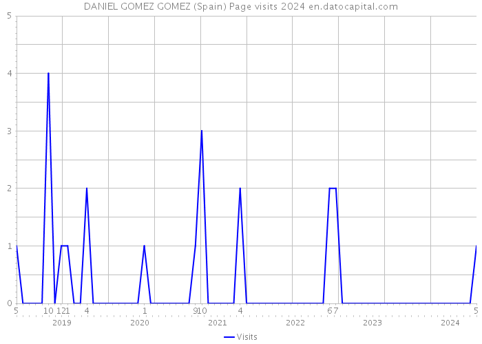 DANIEL GOMEZ GOMEZ (Spain) Page visits 2024 