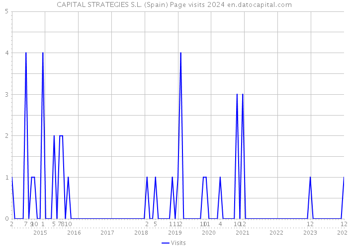 CAPITAL STRATEGIES S.L. (Spain) Page visits 2024 