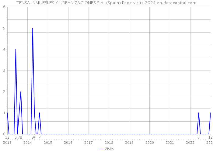 TENSA INMUEBLES Y URBANIZACIONES S.A. (Spain) Page visits 2024 
