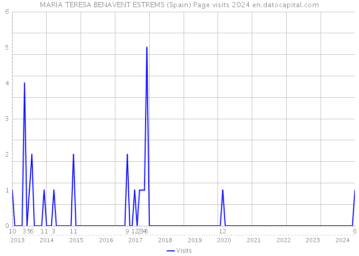 MARIA TERESA BENAVENT ESTREMS (Spain) Page visits 2024 